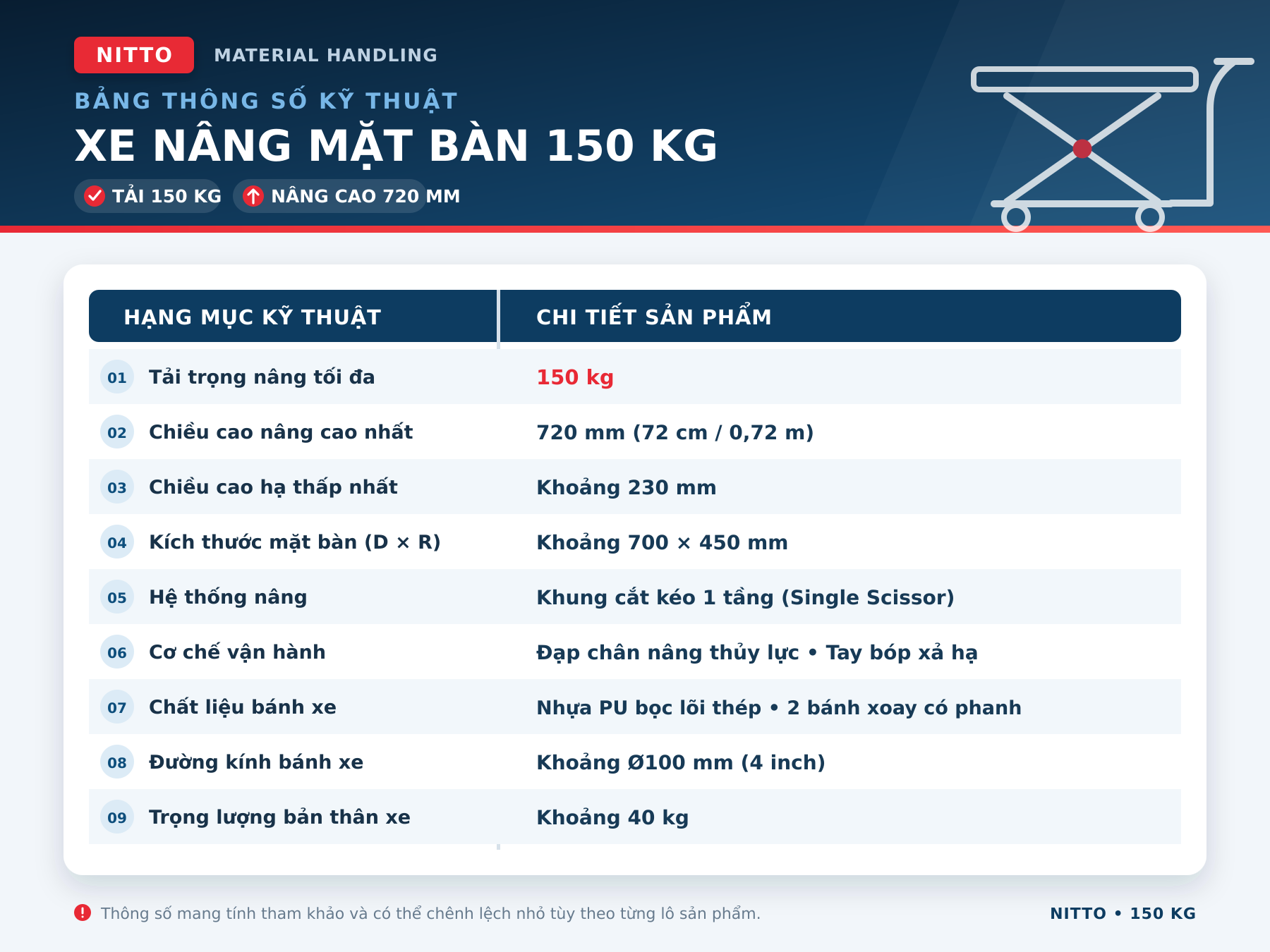 Bảng thông số kỹ thuật xe nâng mặt bàn Nitto tải trọng 150 kg, chiều cao nâng tối đa 720 mm